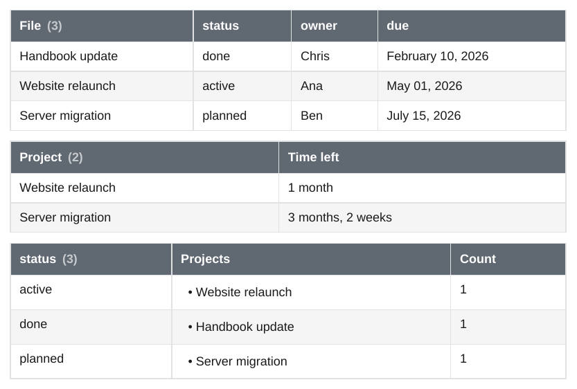 Three tables: projects with status, owner and due date, the time left per project, and projects grouped by status