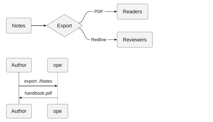 A flowchart and a sequence diagram