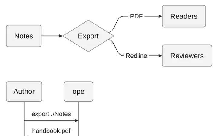 A Mermaid flowchart and a sequence diagram as vector graphics