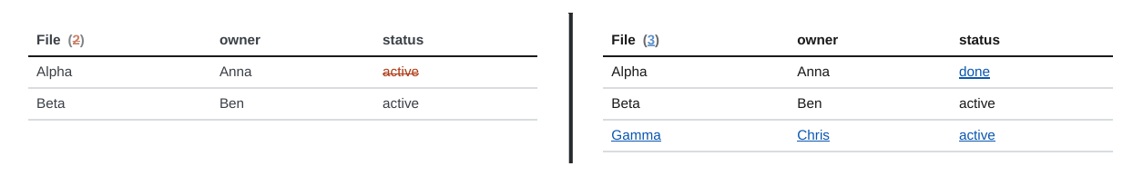 A Dataview table with a changed status and an inserted row, side by side