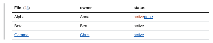 A Dataview table with a changed status and an inserted row