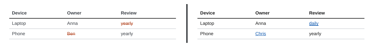 A table with two changed cells, side by side