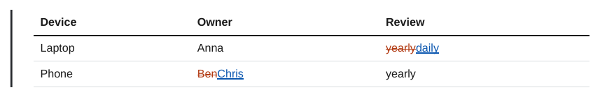 A table with two changed cells