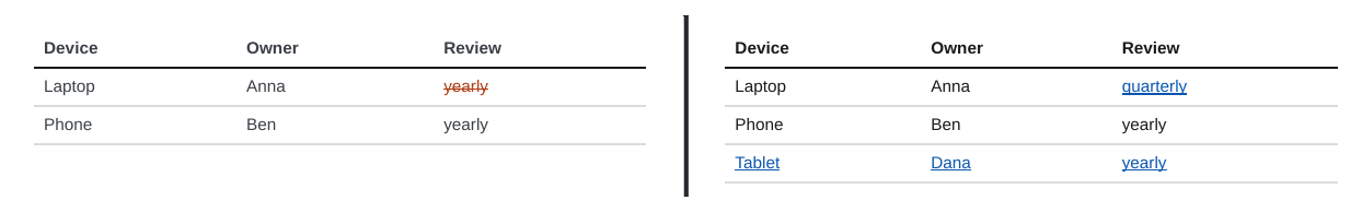 A table with a changed cell and an inserted row, side by side