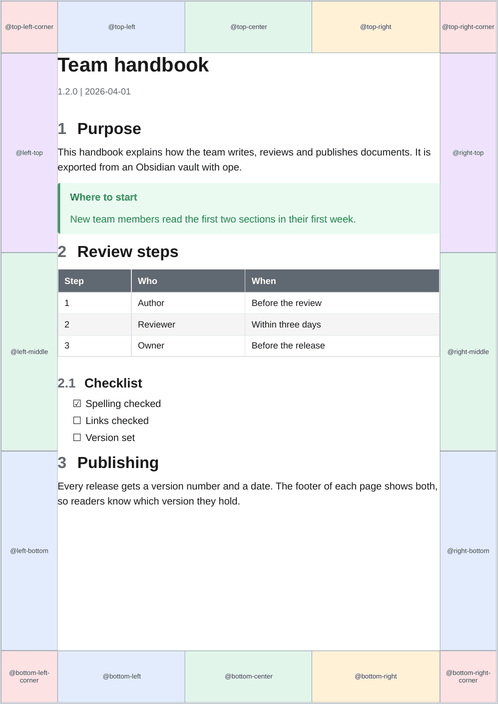 The 16 margin boxes of a page, each labelled with its name